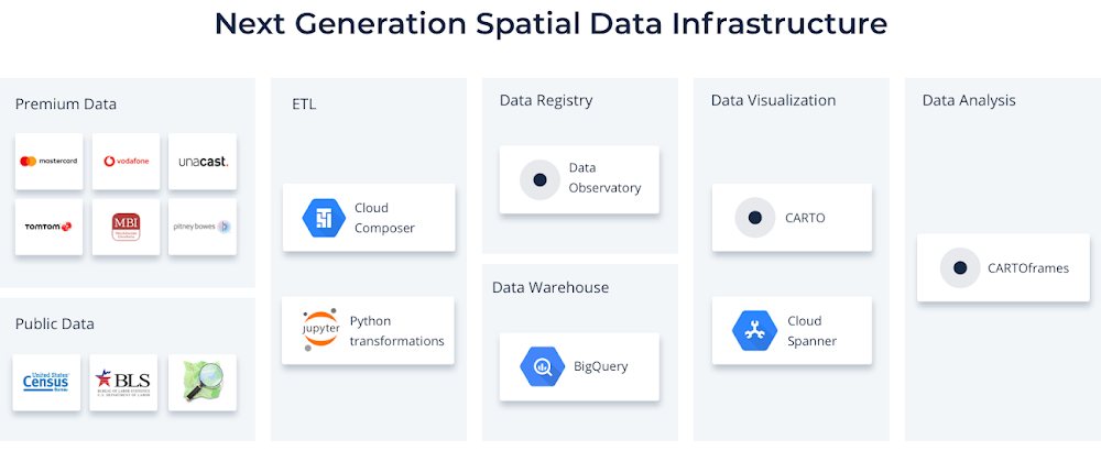 https://storage.googleapis.com/gweb-cloudblog-publish/images/carto_spatial_data_infrastructure.max-1300.max-1000x1000.png