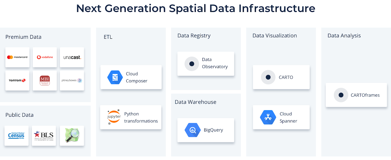 https://storage.googleapis.com/gweb-cloudblog-publish/images/carto_spatial_data_infrastructure.max-1300x1300.png