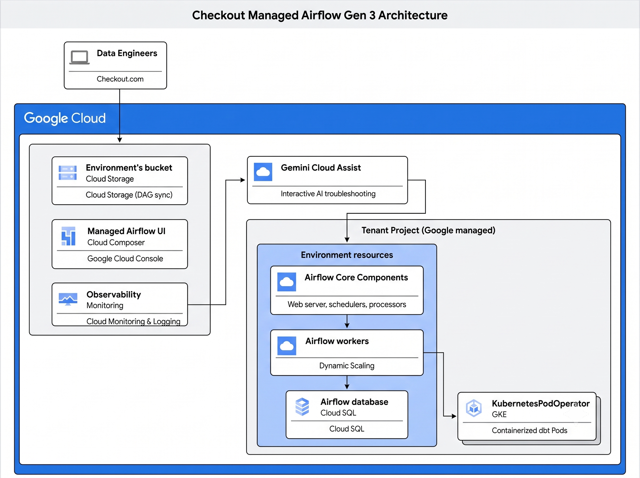 https://storage.googleapis.com/gweb-cloudblog-publish/images/checkout-managed-airflow-chart.max-2200x2200.png