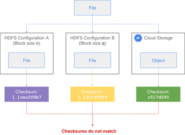 https://storage.googleapis.com/gweb-cloudblog-publish/images/checksums_diagram_1.max-700x700.png