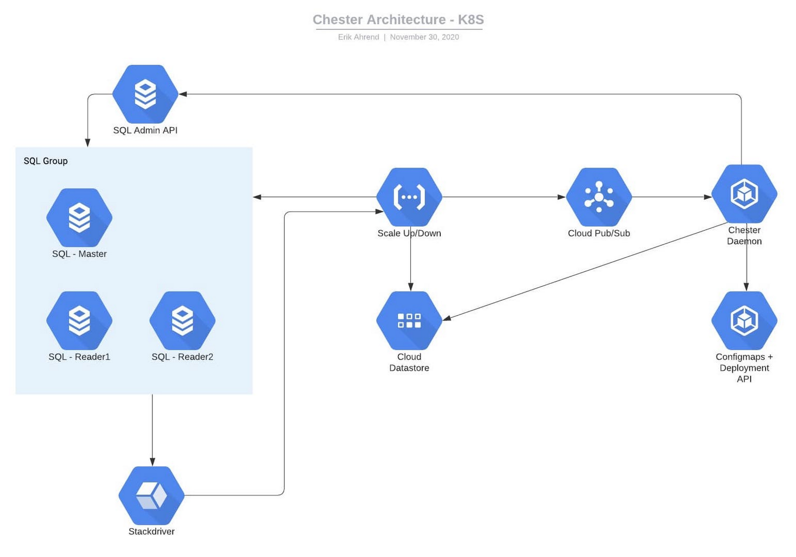 https://storage.googleapis.com/gweb-cloudblog-publish/images/chester_architecture.max-1600x1600.jpg