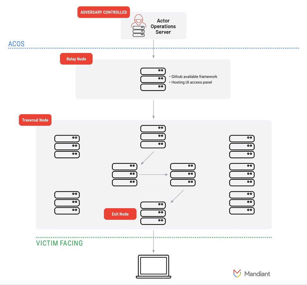 ORB3 SPACEHOP network diagram