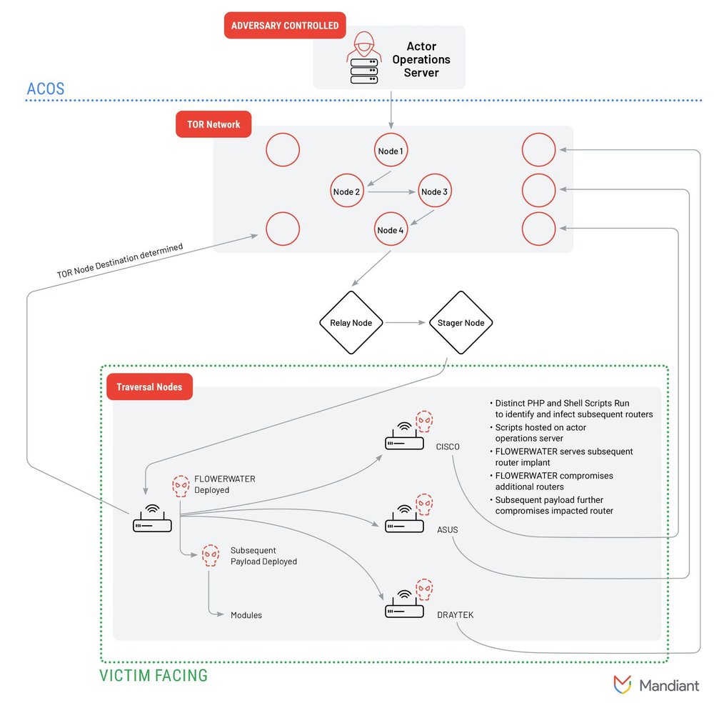 ORB2 / FLORAHOX Network Diagram