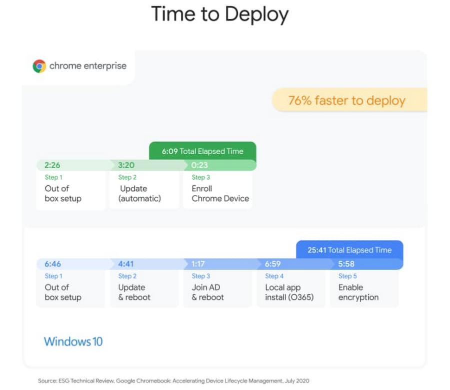 https://storage.googleapis.com/gweb-cloudblog-publish/images/chrome_enterprise_time_to_deploy.max-900x900.jpg