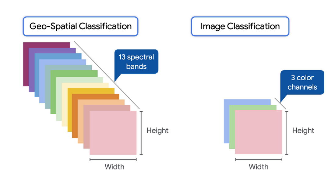 https://storage.googleapis.com/gweb-cloudblog-publish/images/classification.max-1100x1100.png