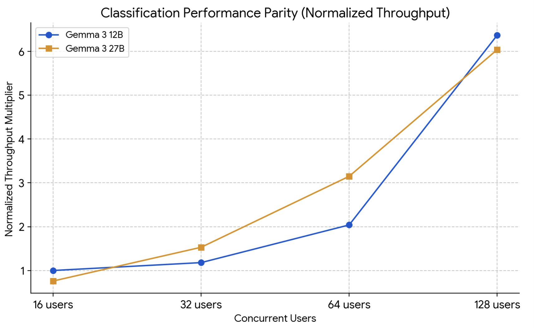https://storage.googleapis.com/gweb-cloudblog-publish/images/classification_perf_table_image2.max-1800x1800.png