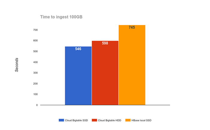 https://storage.googleapis.com/gweb-cloudblog-publish/images/cloud-big-table-3f5pg.max-700x700.PNG
