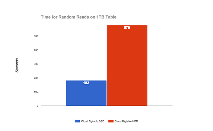 https://storage.googleapis.com/gweb-cloudblog-publish/images/cloud-big-table-4qjxr.max-700x700.PNG