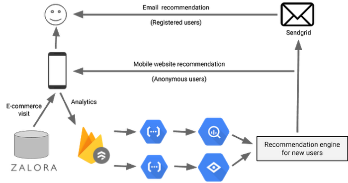 How to build a real-time leaderboard that's serverless, fault-tolerant, and  scalable. - GoSquared Blog