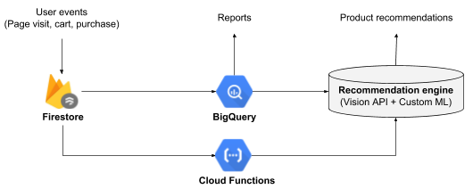 https://storage.googleapis.com/gweb-cloudblog-publish/images/cloud-function-guessworkhe5q.max-530x212.png