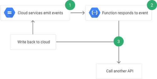 https://storage.googleapis.com/gweb-cloudblog-publish/images/cloud-functions-1dcwk.max-500x500.PNG