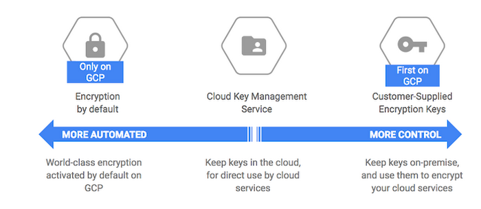 https://storage.googleapis.com/gweb-cloudblog-publish/images/cloud-kms-13hu3.max-700x700.PNG