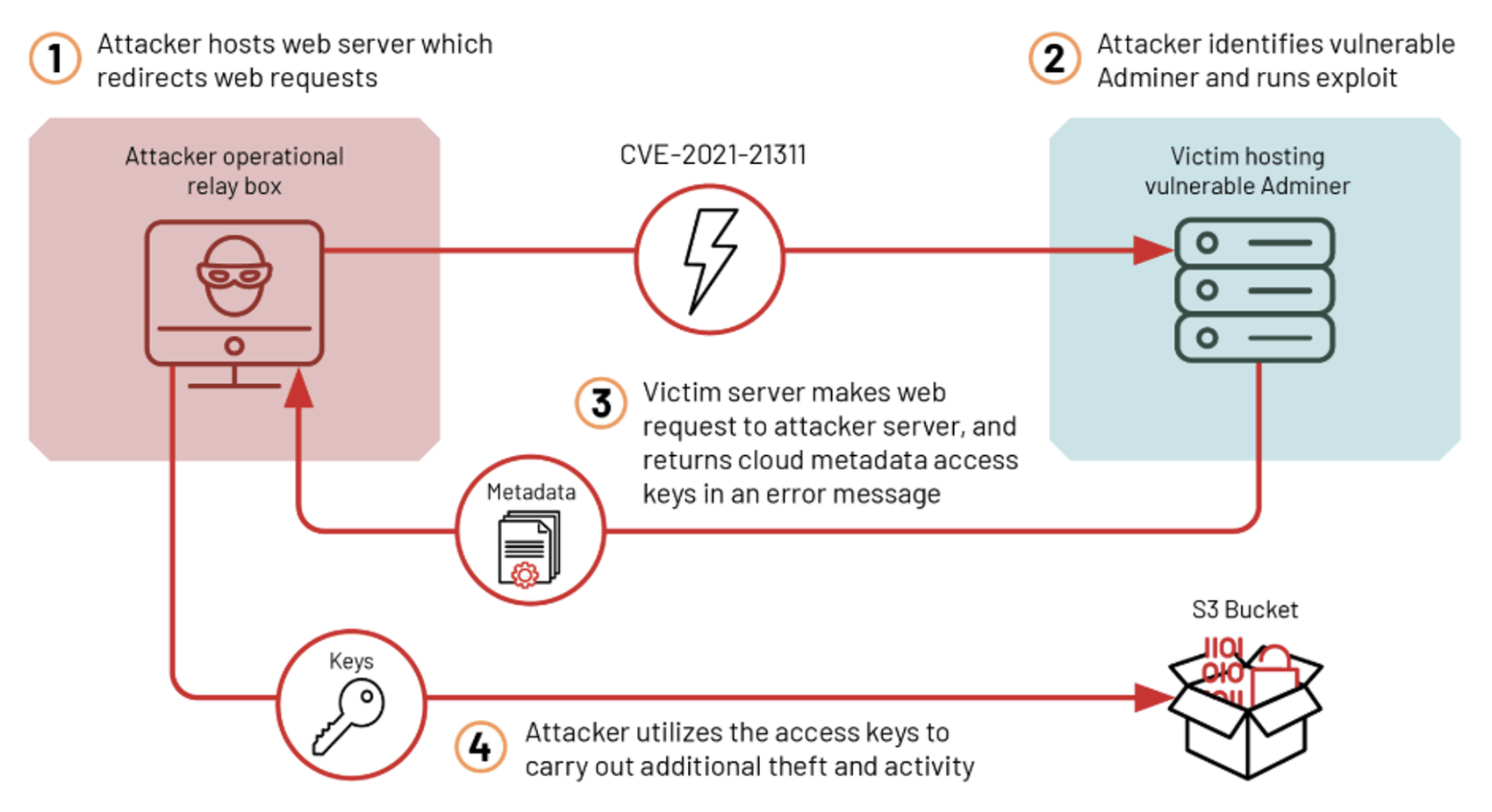 https://storage.googleapis.com/gweb-cloudblog-publish/images/cloud-metadata-unc2903-fig1_djwh.max-1700x1700.png