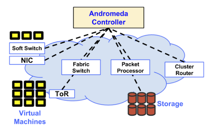 https://storage.googleapis.com/gweb-cloudblog-publish/images/cloud-networking-gcp-16l29n.max-700x700.PNG