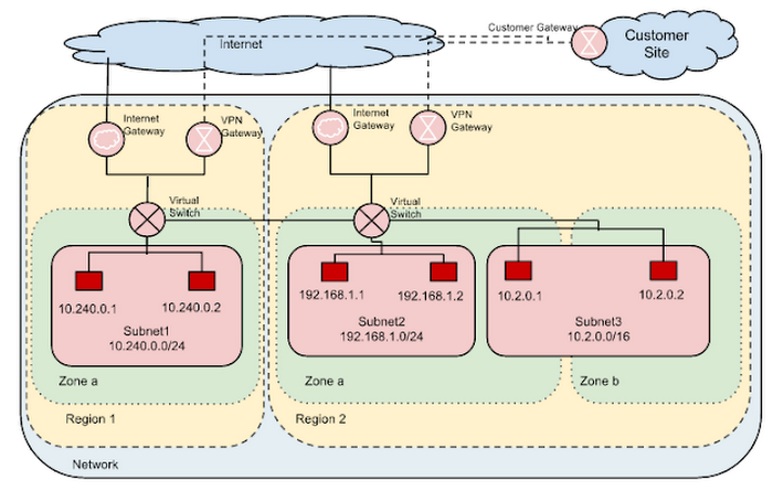 https://storage.googleapis.com/gweb-cloudblog-publish/images/cloud-networking-gcp-4tt83.max-700x700.PNG