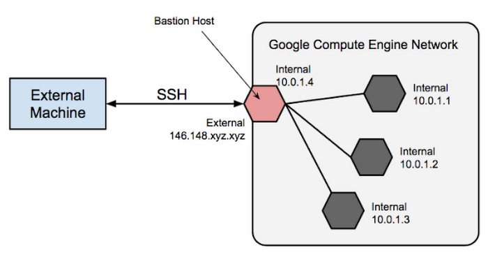 https://storage.googleapis.com/gweb-cloudblog-publish/images/cloud-networking-gcp-7k549.max-700x700.PNG