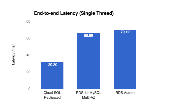 https://storage.googleapis.com/gweb-cloudblog-publish/images/cloud-sql-2nd-1dv2u.max-600x600.PNG