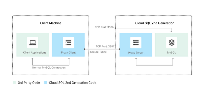 https://storage.googleapis.com/gweb-cloudblog-publish/images/cloud-sql-2nd-4rfz9.max-700x700.PNG