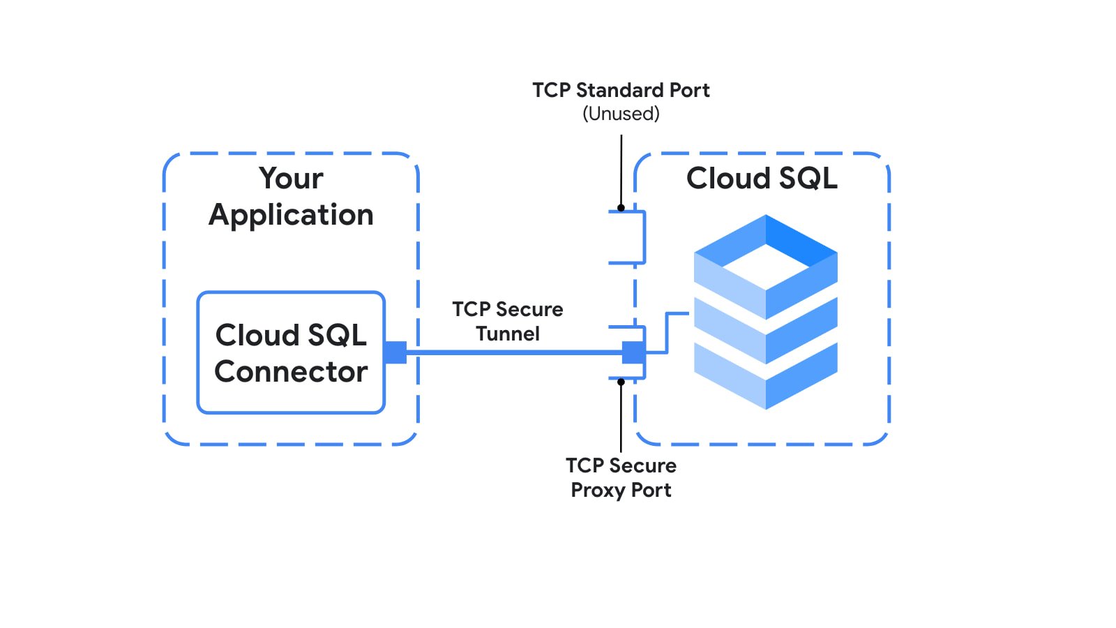 https://storage.googleapis.com/gweb-cloudblog-publish/images/cloud-sql-connector-architecture.max-1600x1600.jpg