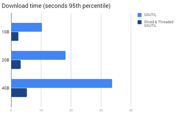 https://storage.googleapis.com/gweb-cloudblog-publish/images/cloud-storage-performance-3ak1b.max-600x600.PNG