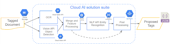 https://storage.googleapis.com/gweb-cloudblog-publish/images/cloud_ai_solutions_suite.max-600x600.png