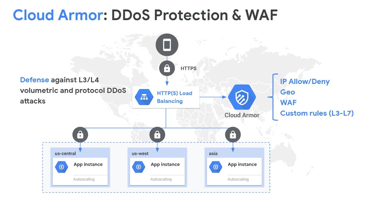 https://storage.googleapis.com/gweb-cloudblog-publish/images/cloud_armor.max-1300x1300.max-1300x1300.max-1300x1300_vSlXvAf.jpg