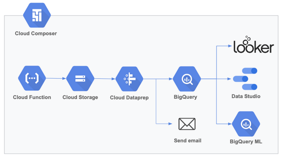 https://storage.googleapis.com/gweb-cloudblog-publish/images/cloud_composer.max-900x900.max-900x900.png