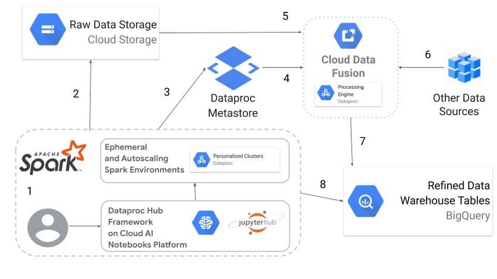 cloud dataproc metastore.jpg