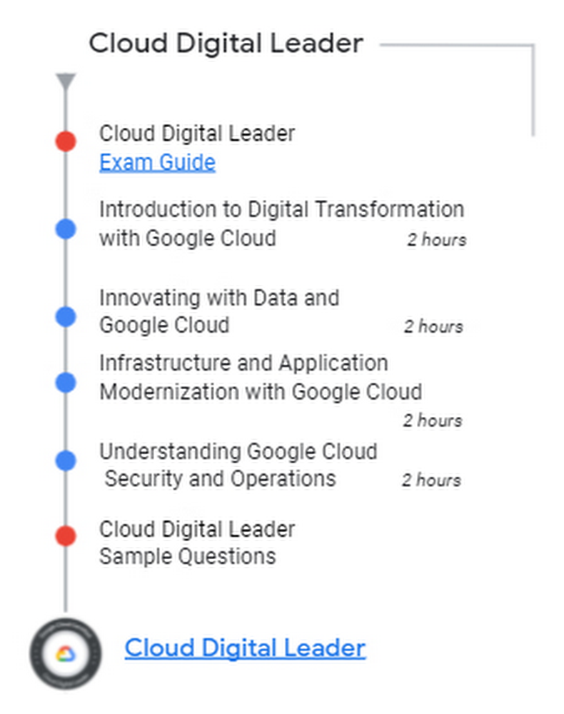 Free Cloud-Digital-Leader Braindumps