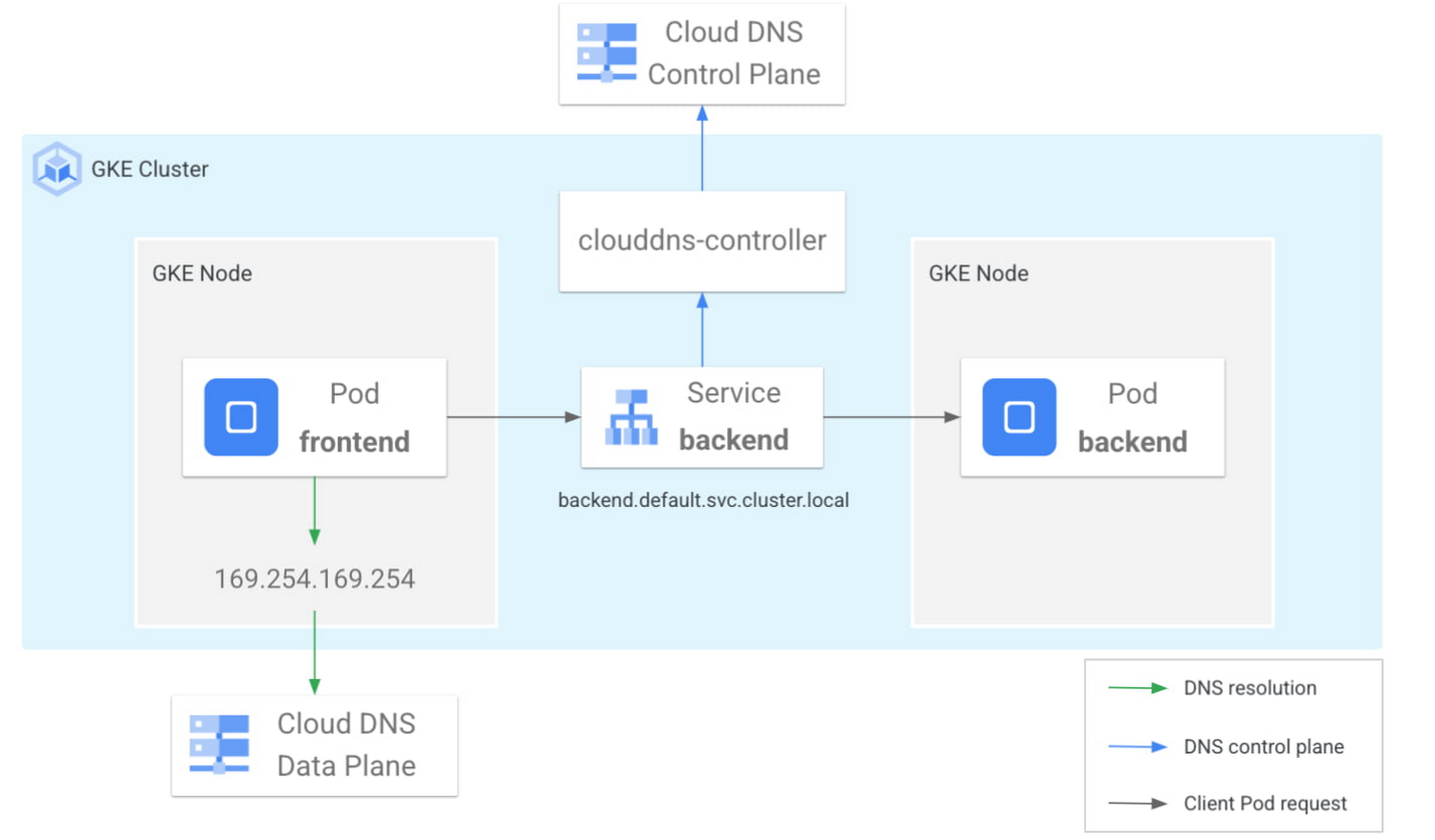 Dns google