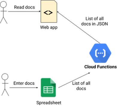 https://storage.googleapis.com/gweb-cloudblog-publish/images/cloud_function.max-400x400.png