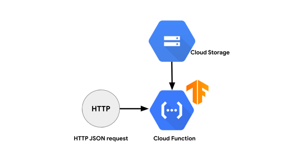 https://storage.googleapis.com/gweb-cloudblog-publish/images/cloud_function_Architecture_Overview.max-1000x1000.png