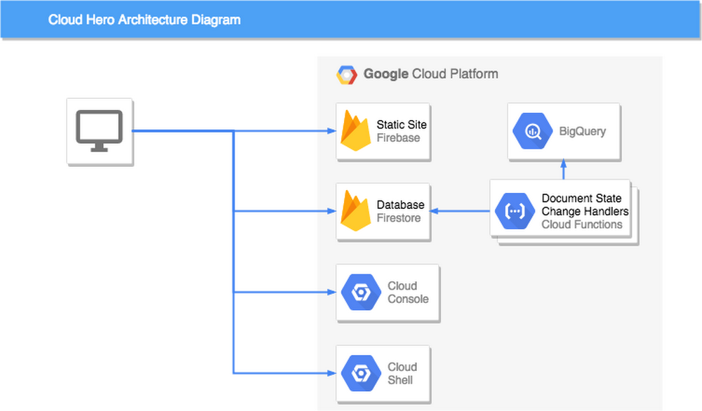 cloud_hero_architecture_diagram.png