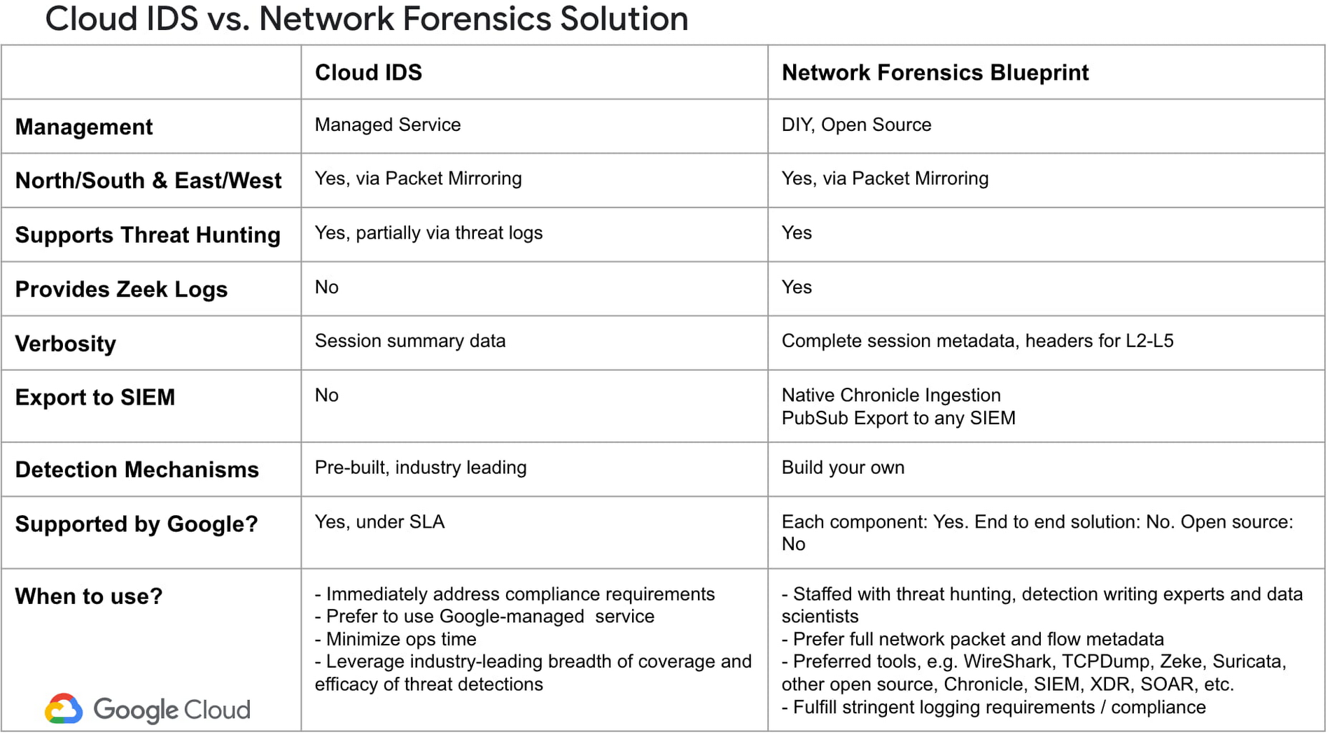 cloud ids vs network forensics solution.jpg