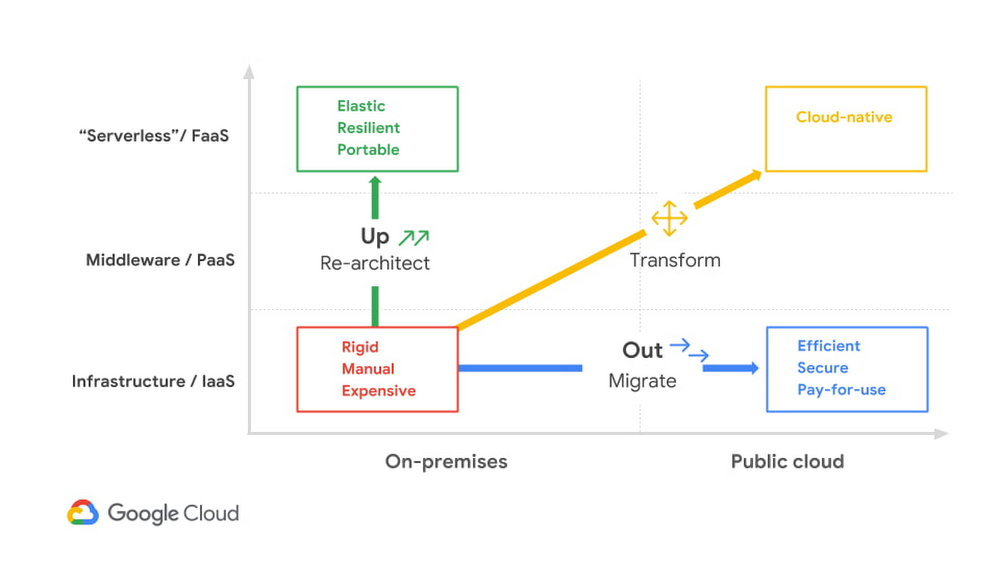 https://storage.googleapis.com/gweb-cloudblog-publish/images/cloud_migration_Zuzyo6w.max-1000x1000.jpg