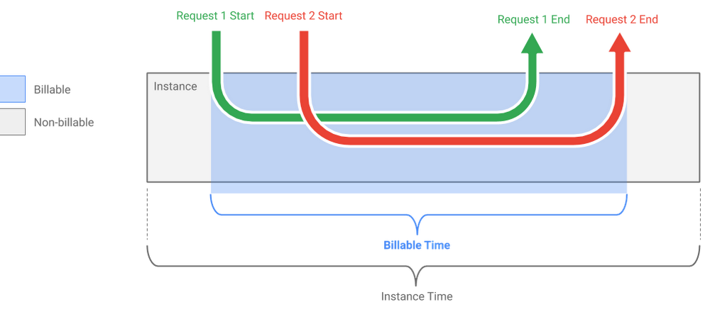 https://storage.googleapis.com/gweb-cloudblog-publish/images/cloud_run_billing.max-1000x1000.png