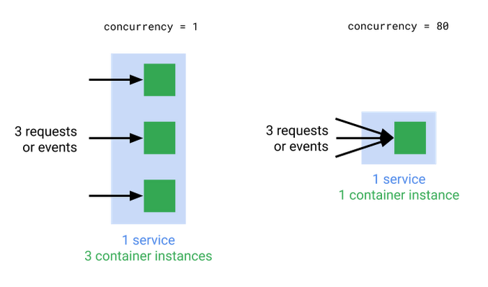 https://storage.googleapis.com/gweb-cloudblog-publish/images/cloud_run_concurrency.max-700x700.png