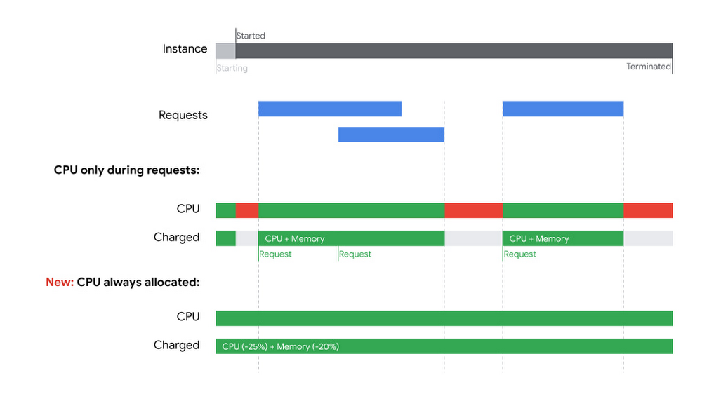 https://storage.googleapis.com/gweb-cloudblog-publish/images/cloud_run_container.max-1000x1000.jpg