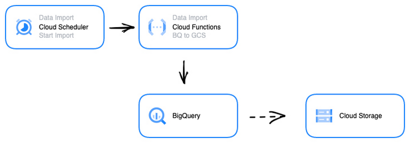 https://storage.googleapis.com/gweb-cloudblog-publish/images/cloud_scheduler_1.max-800x800.jpg