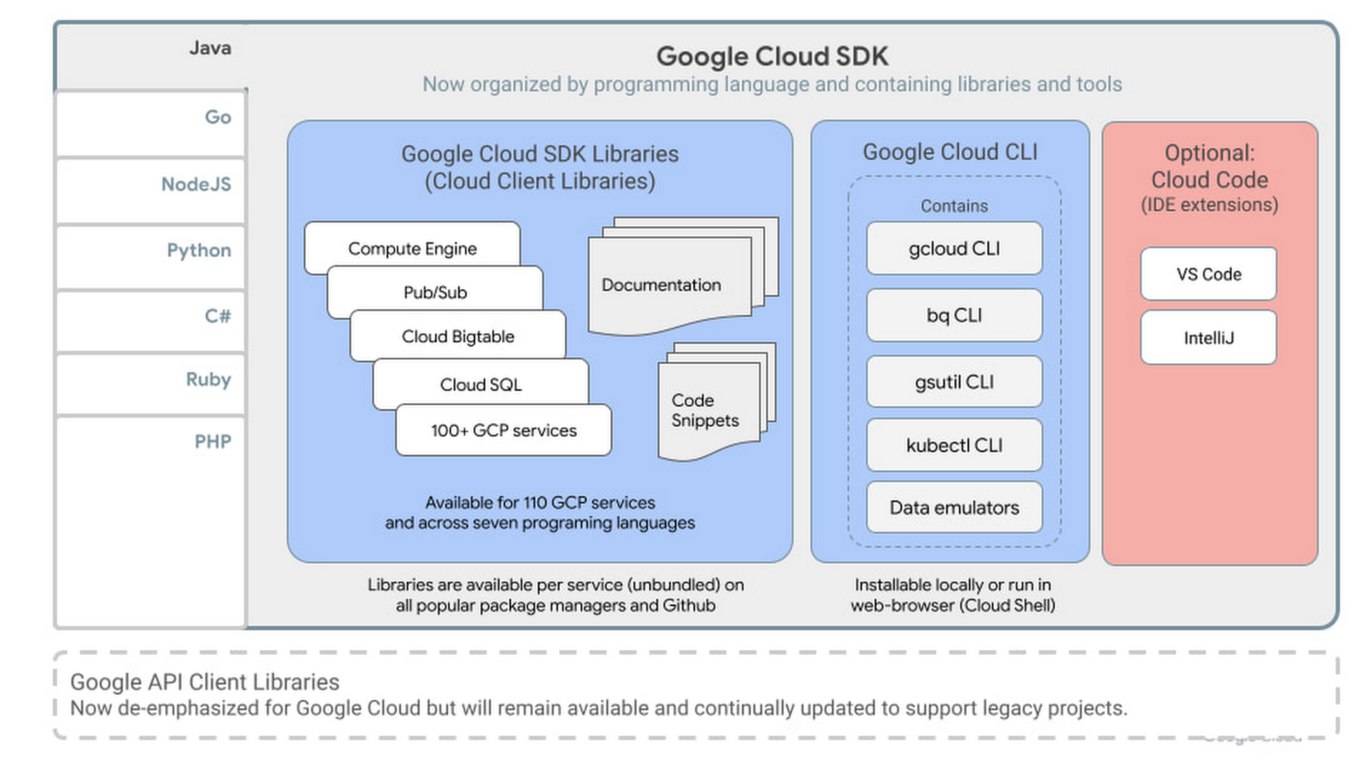 Easy development controls 22. Google cloud SDK. Google cloud SDK Ubuntu.