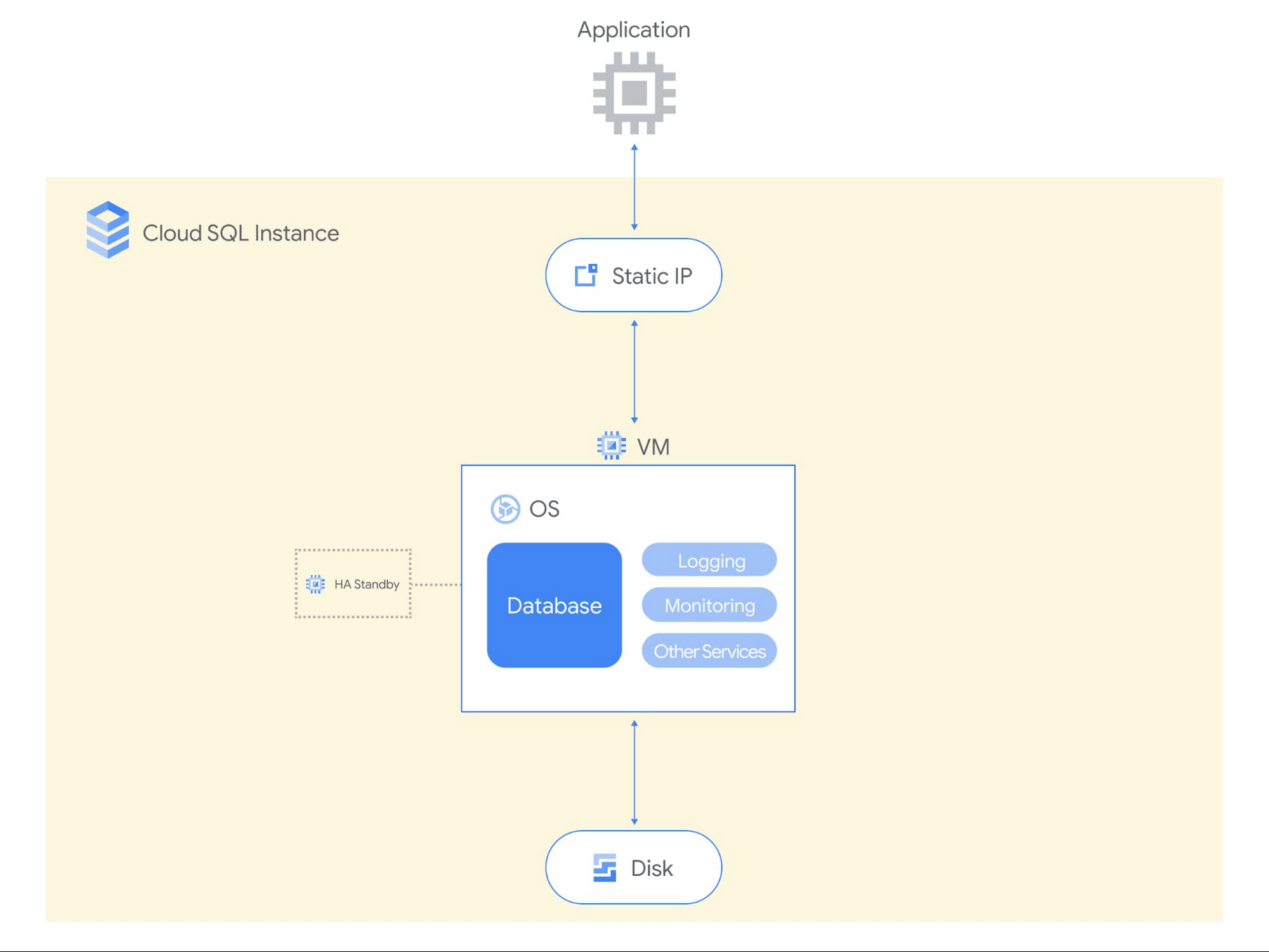 https://storage.googleapis.com/gweb-cloudblog-publish/images/cloud_sql_instance.max-2000x2000.jpg