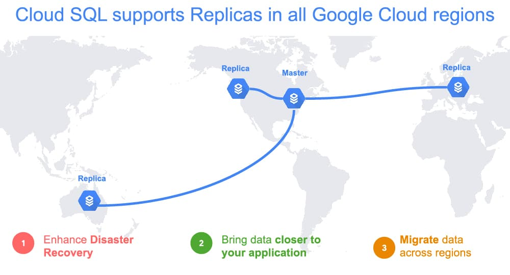 cloud sql supports replicas.jpg