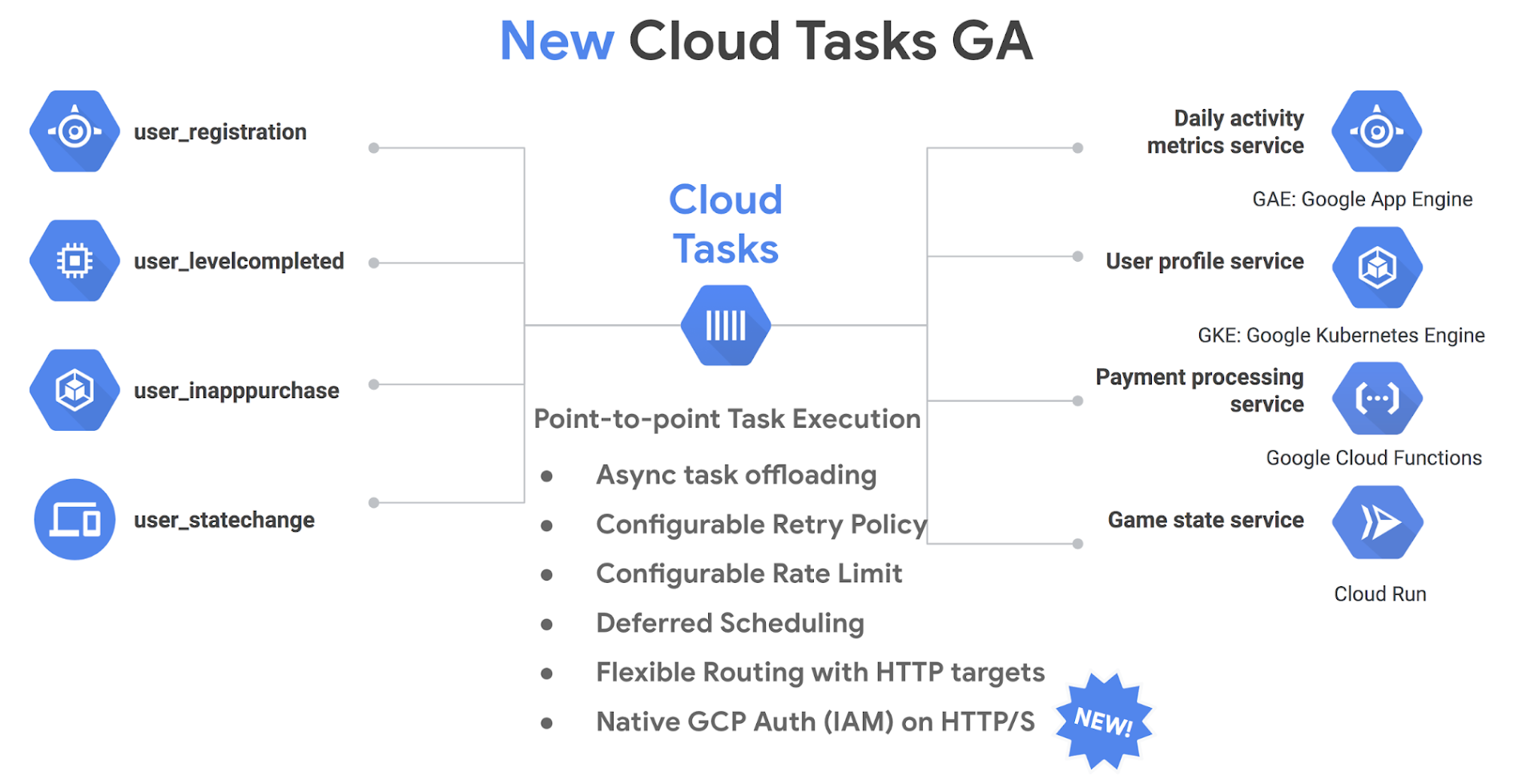 https://storage.googleapis.com/gweb-cloudblog-publish/images/cloud_task_ga.max-1900x1900.png