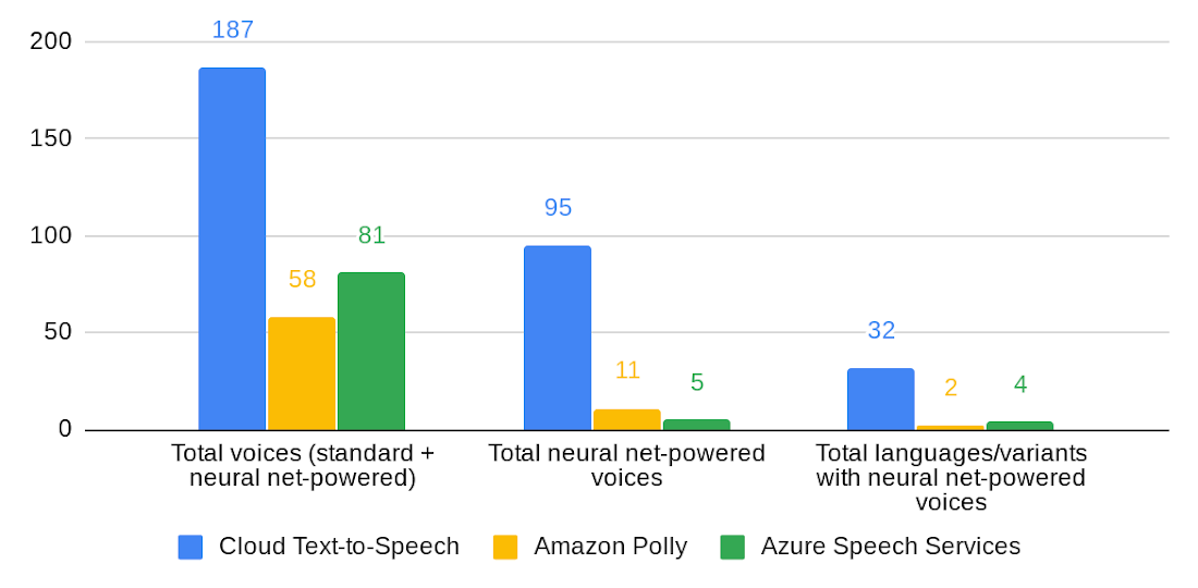 https://storage.googleapis.com/gweb-cloudblog-publish/images/cloud_text-to-speech_voices_graph_29eoq0Y.max-1100x1100.png