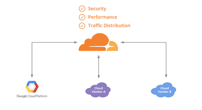 ゲスト投稿 Kubernetes ワークロードのマルチクラウド運用を Cloudflare で一括管理 Google Cloud Blog