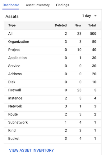 https://storage.googleapis.com/gweb-cloudblog-publish/images/command-center-30h5w.max-500x500.max-328x500.png