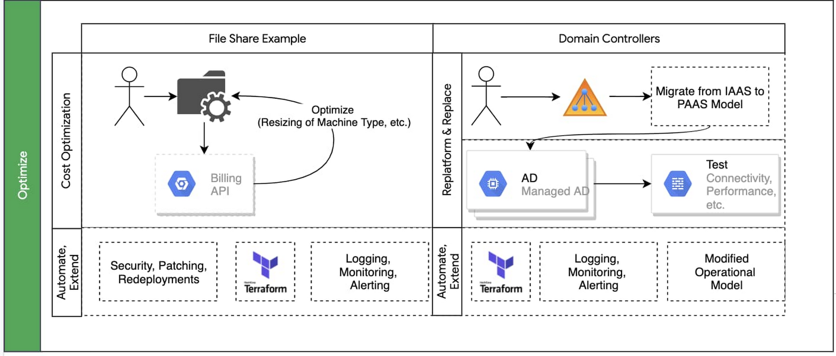 how is data migration planning is done