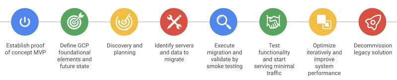 https://storage.googleapis.com/gweb-cloudblog-publish/images/common_migration_path.max-800x800.jpg