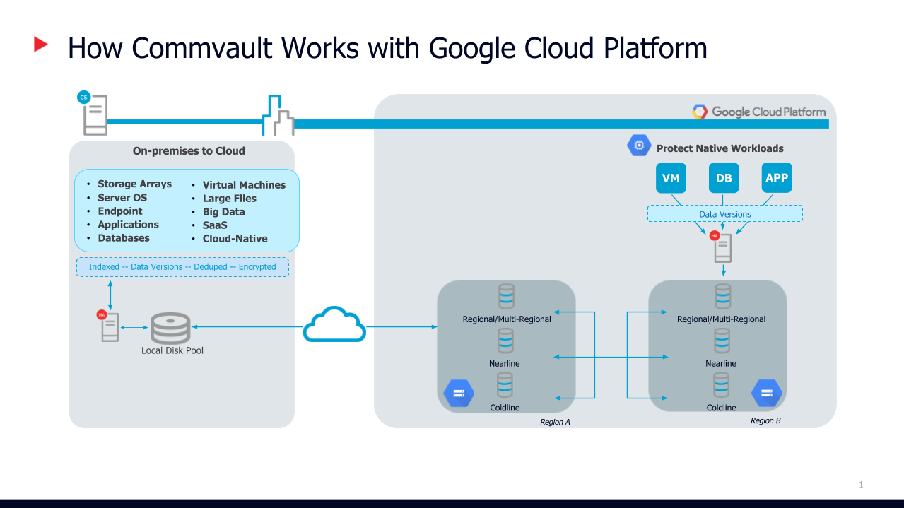 Commvault and Google Cloud partner on cloud-based data protection and ...