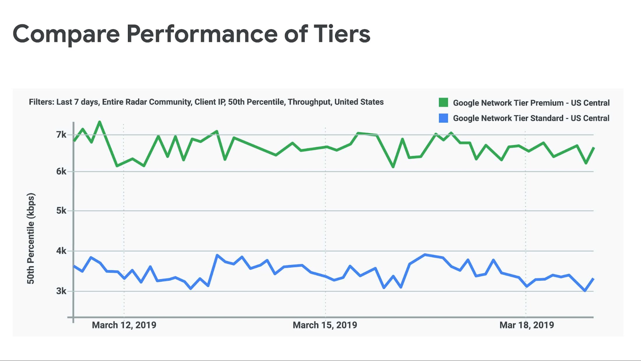 https://storage.googleapis.com/gweb-cloudblog-publish/images/compare_performance_tiers.max-2800x2800.max-2200x2200.jpg